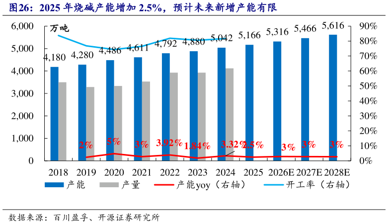 各位网友请教一下2025 年烧碱产能增加 2.5%，预计未来新增产能有限