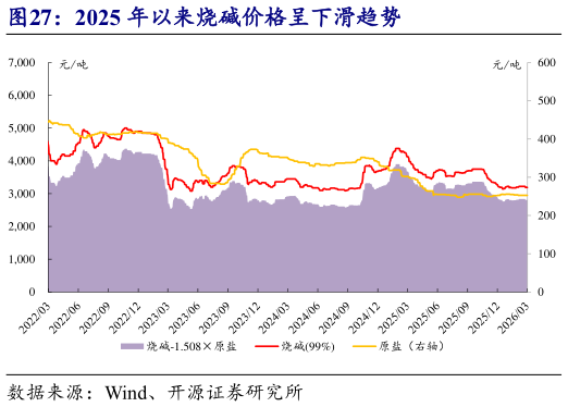 谁能回答2025 年以来烧碱价格呈下滑趋势