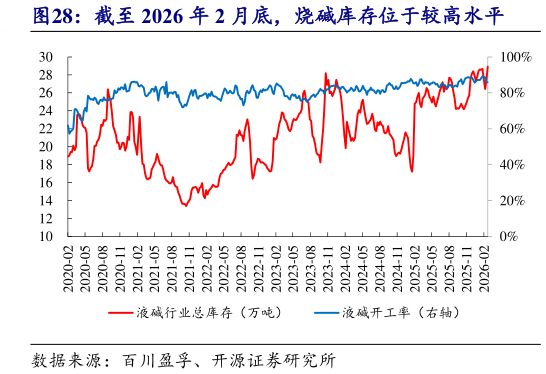 各位网友请教一下截至 2026 年 2 月底，烧碱库存位于较高水平