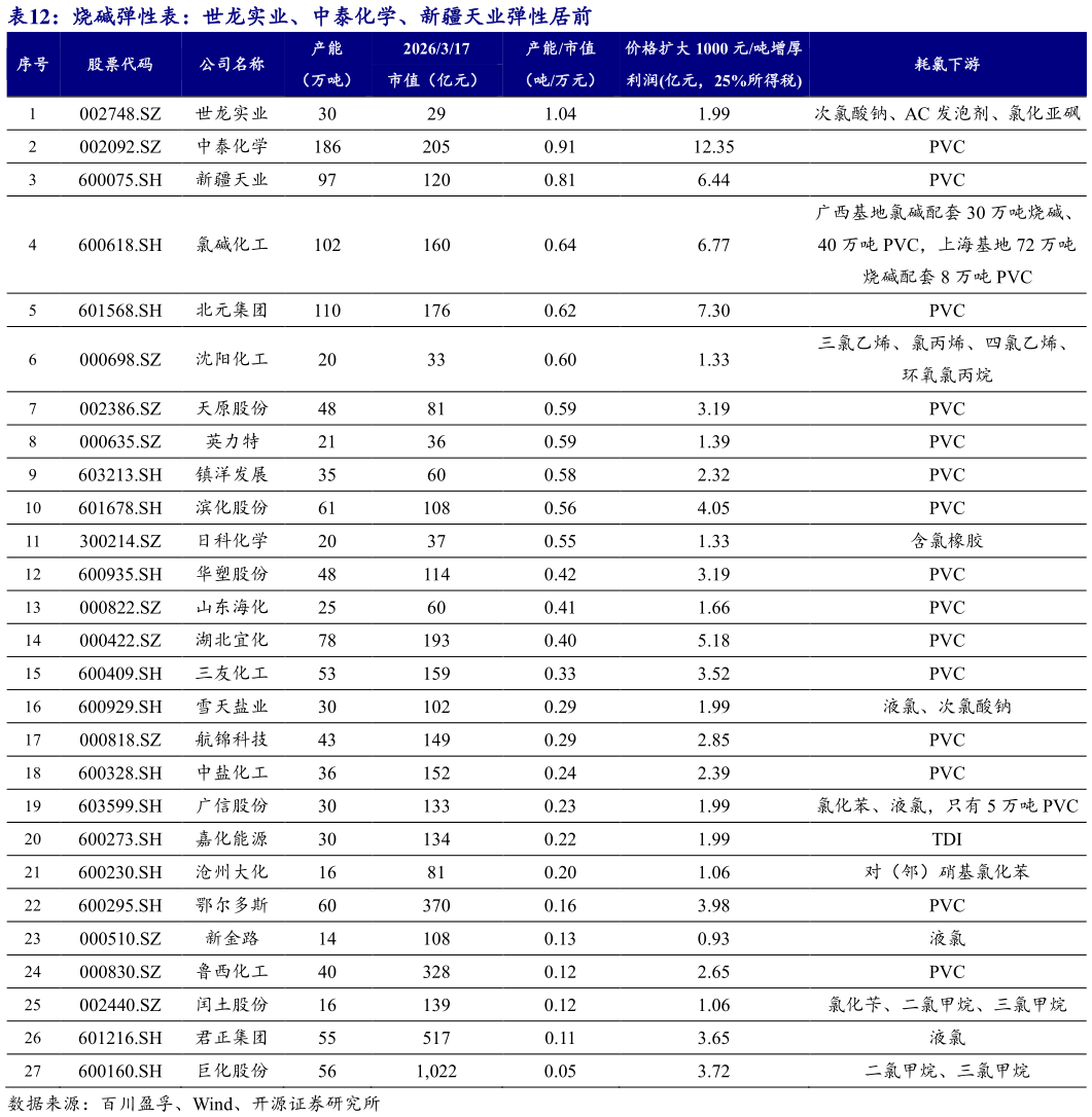 各位网友请教一下烧碱弹性表：世龙实业、中泰化学、新疆天业弹性居前 