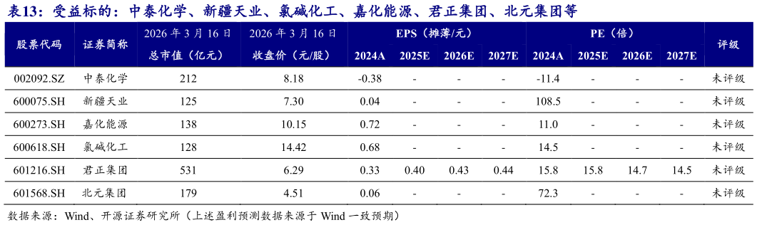 谁知道受益标的：中泰化学、新疆天业、氯碱化工、嘉化能源、君正集团、北元集团等