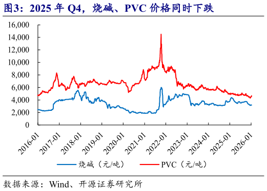 一起讨论下2025 年 Q4，烧碱、PVC 价格同时下跌?