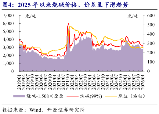如何了解2025 年以来烧碱价格、价差呈下滑趋势