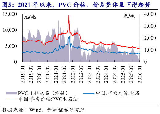 如何了解2021 年以来，PVC 价格、价差整体呈下滑趋势