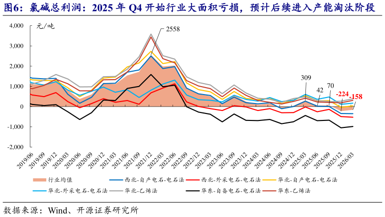 想关注一下氯碱总利润：2025 年 Q4 开始行业大面积亏损，预计后续进入产能淘汰阶段