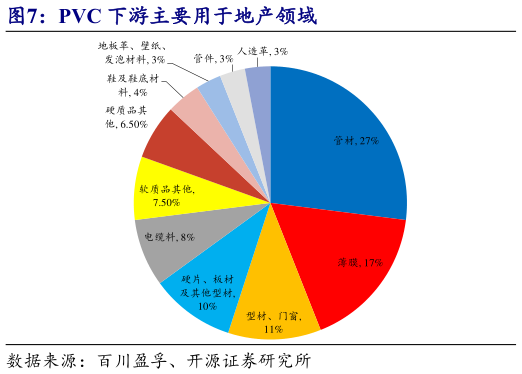 想关注一下PVC 下游主要用于地产领域
