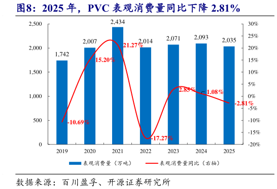 咨询下各位2025 年，PVC 表观消费量同比下降 2.81%