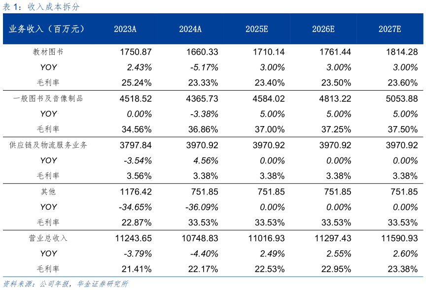 各位网友请教一下收入成本拆分