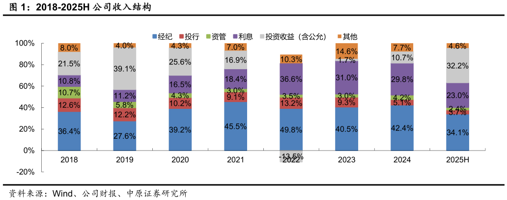 我想了解一下2018-2025H 公司收入结构