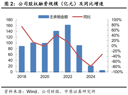 你知道公司股权融资规模（亿元）及同比增速