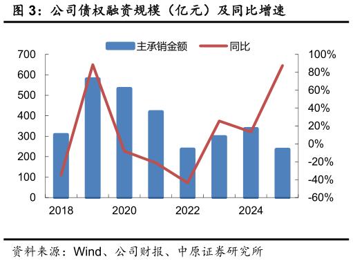 如何了解公司债权融资规模（亿元）及同比增速