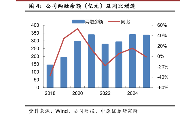 各位网友请教一下公司两融余额（亿元）及同比增速