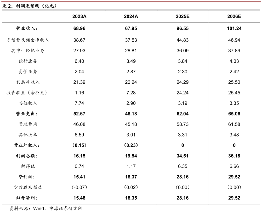 请问一下利润表预测（亿元）