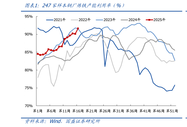 想问下各位网友247家样本钢厂炼铁产能利用率（%）