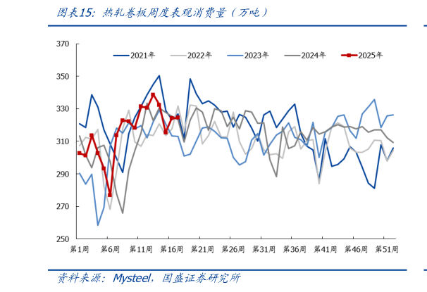 咨询大家热轧卷板周度表观消费量（万吨）