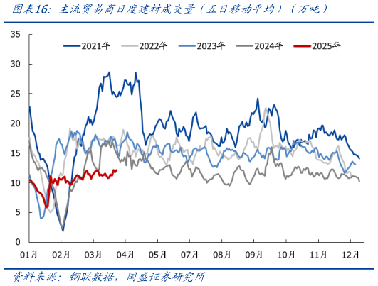 各位网友请教一下主流贸易商日度建材成交量（五日移动平均）（万吨）
