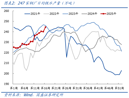 请问一下247家钢厂日均铁水产量（万吨）