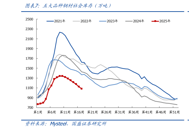 如何解释五大品种钢材社会库存（万吨）