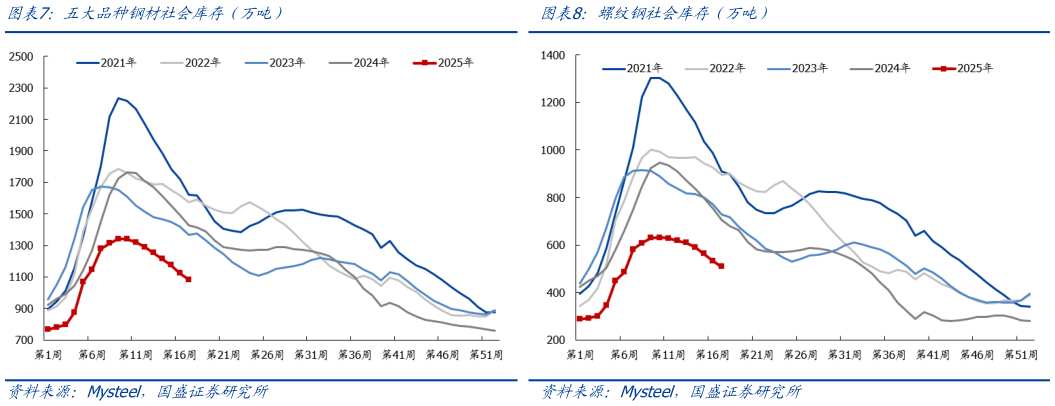 一起讨论下螺纹钢社会库存（万吨）