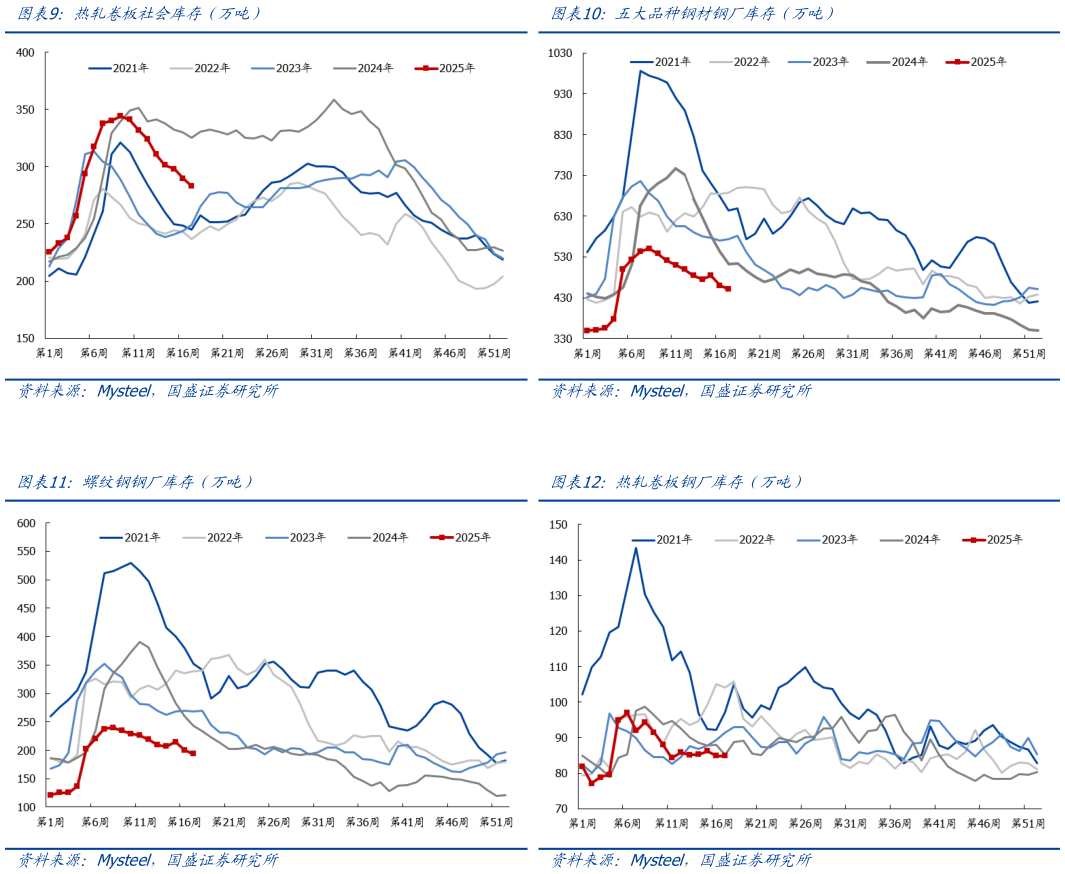 怎样理解热轧卷板社会库存（万吨） 螺纹钢钢厂库存（万吨）