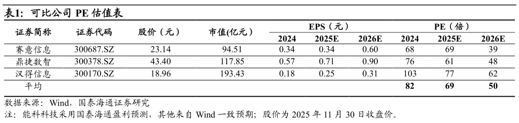 如何才能可比公司 PE 估值表