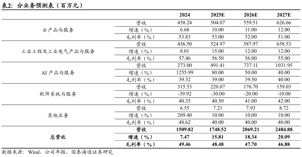 谁知道分业务预测表（百万元）