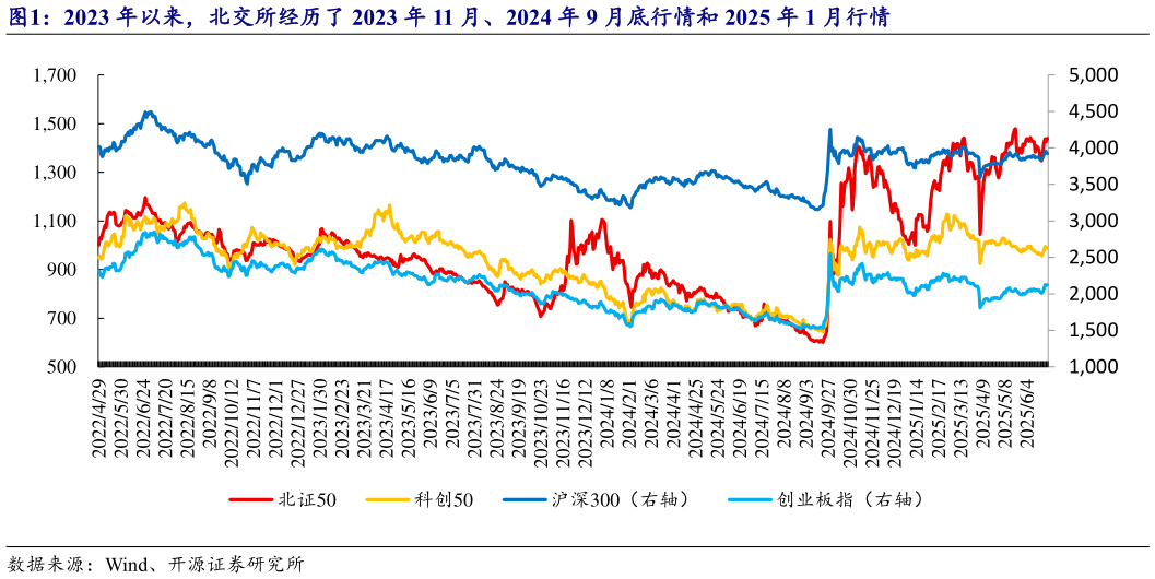 我想了解一下2023 年以来，北交所经历了 2023 年 11 月、2024 年 9 月底行情和 2025 年 1 月行情