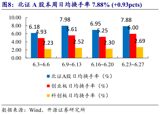 谁知道北证 A 股本周日均换手率 7.88% 0.93pcts