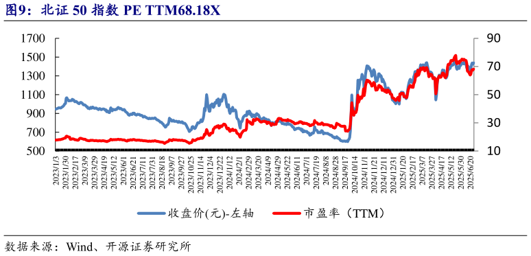 你知道北证 50 指数 PE TTM68.18X