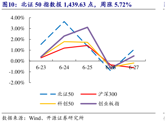 我想了解一下北证 50 指数报 1,439.63 点，周涨 5.72%