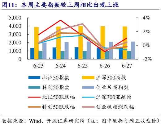 请问一下本周主要指数较上周相比出现上涨