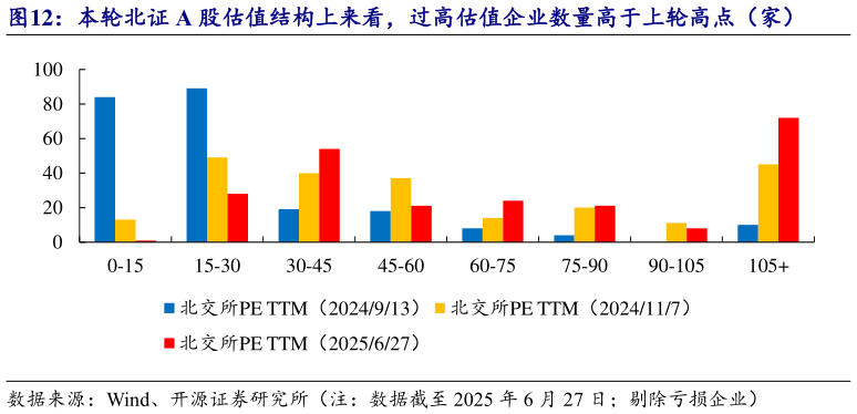 谁知道本轮北证 A 股估值结构上来看，过高估值企业数量高于上轮高点（家）