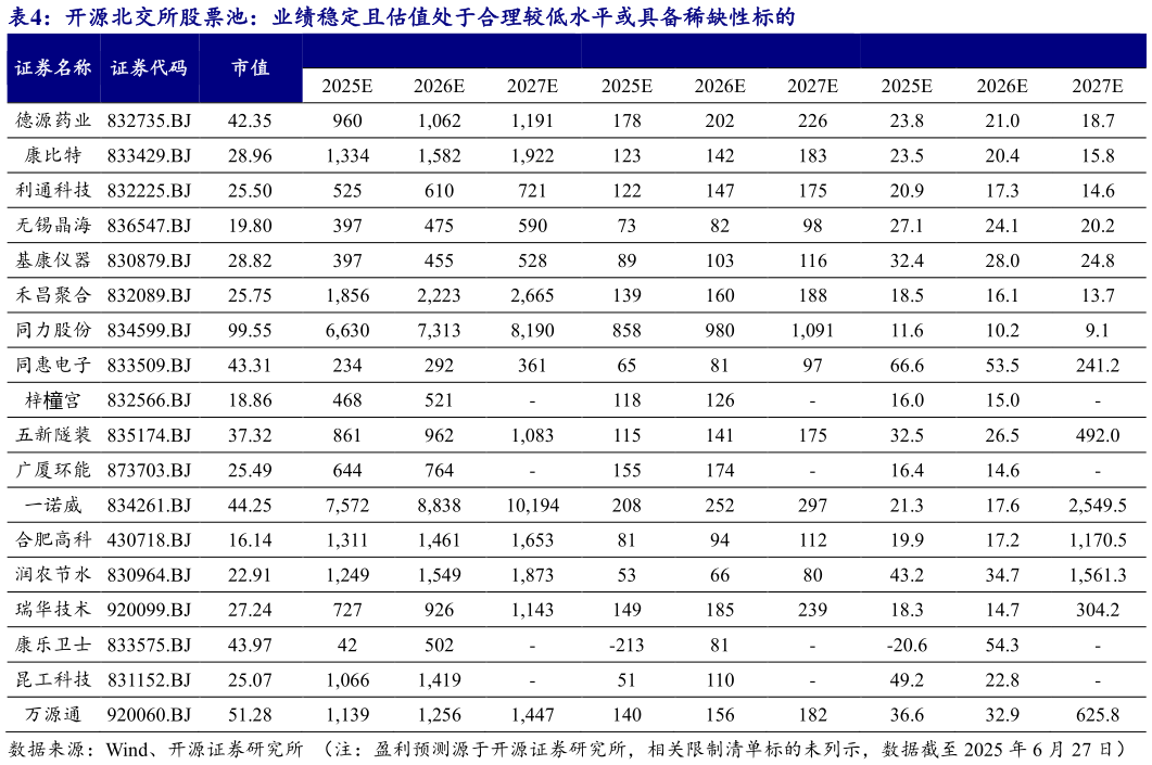如何了解开源北交所股票池：业绩稳定且估值处于合理较低水平或具备稀缺性标的