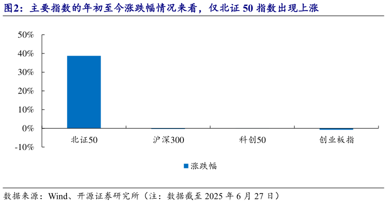 怎样理解主要指数的年初至今涨跌幅情况来看，仅北证 50 指数出现上涨