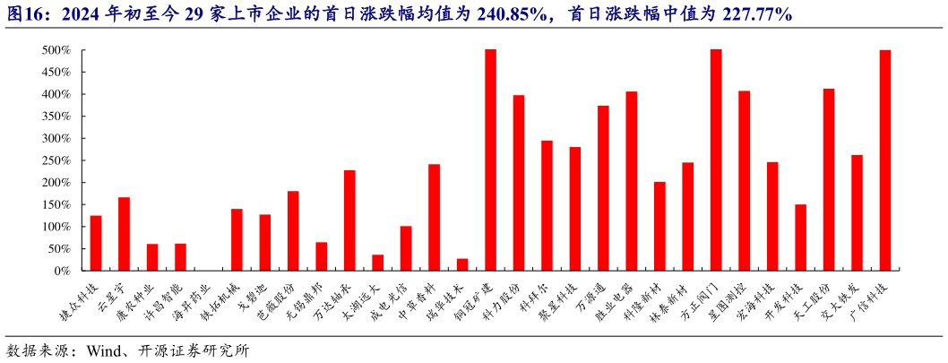 谁能回答2024 年初至今 29 家上市企业的首日涨跌幅均值为 240.85%，首日涨跌幅中值为 227.77%