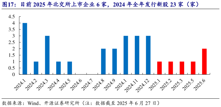 如何看待目前 2025 年北交所上市企业 6 家，2024 年全年发行新股 23 家（家）