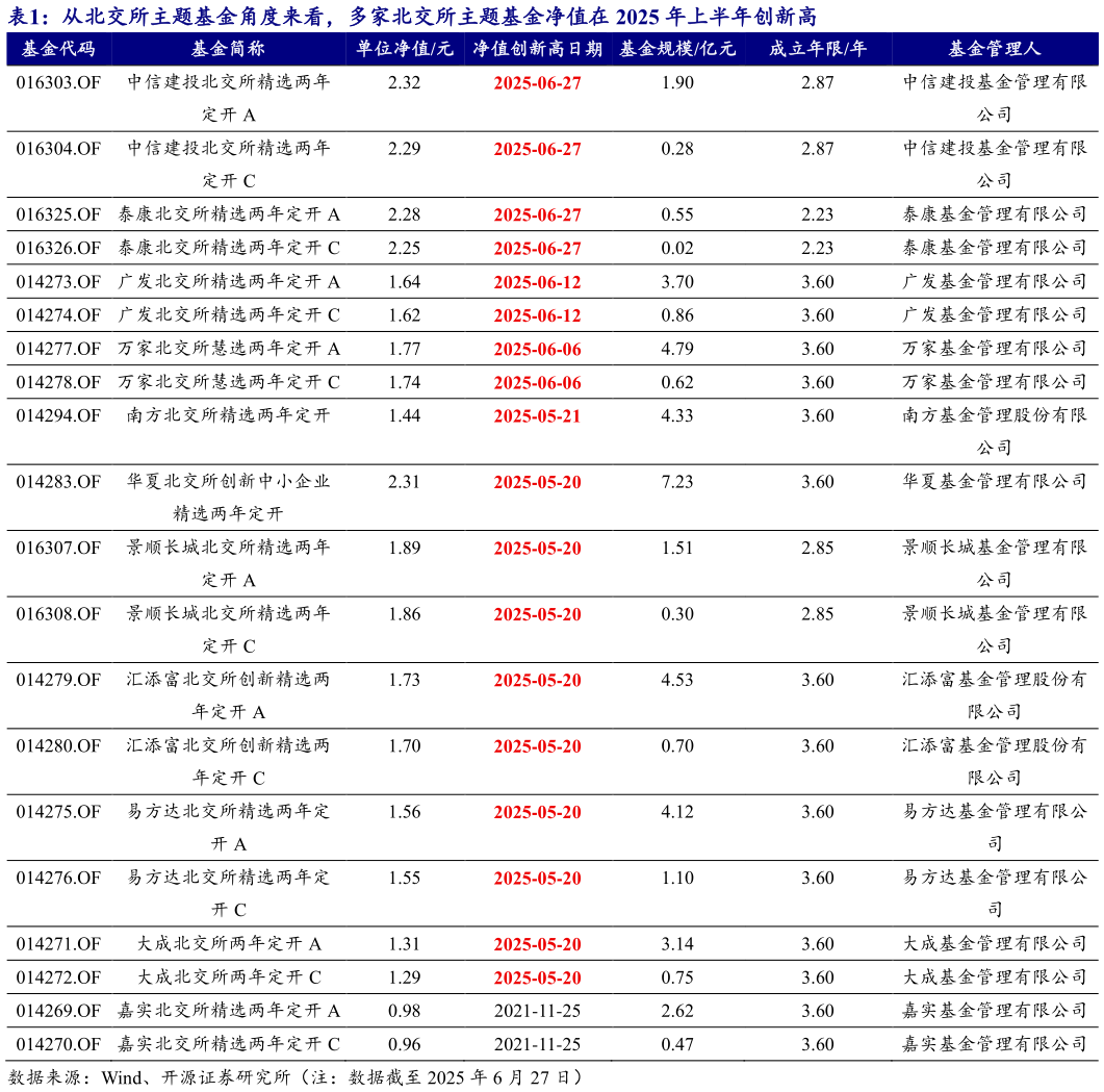各位网友请教一下从北交所主题基金角度来看，多家北交所主题基金净值在 2025 年上半年创新高