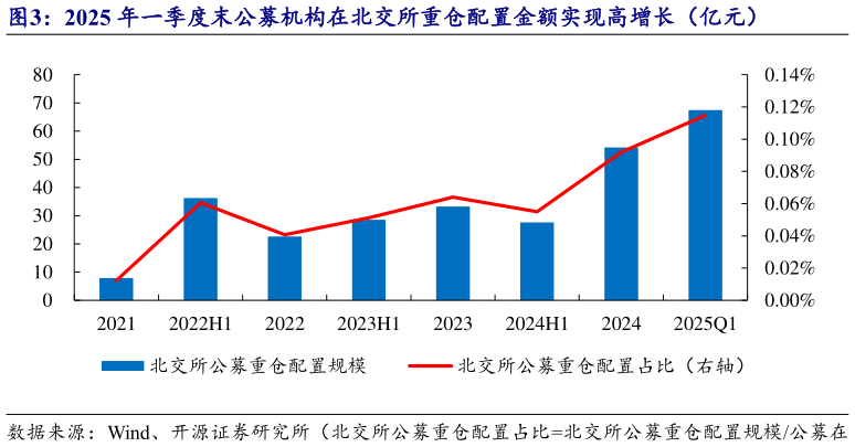 请问一下2025 年一季度末公募机构在北交所重仓配置金额实现高增长（亿元）