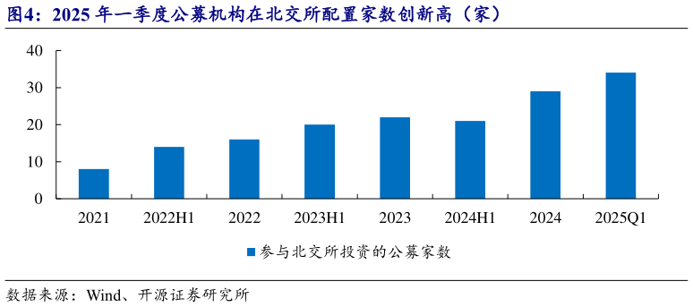 如何才能2025 年一季度公募机构在北交所配置家数创新高（家）