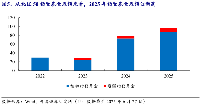如何才能从北证 50 指数基金规模来看，2025 年指数基金规模创新高