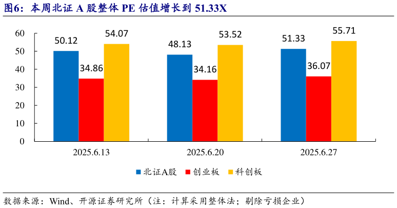 各位网友请教一下本周北证 A 股整体 PE 估值增长到 51.33X
