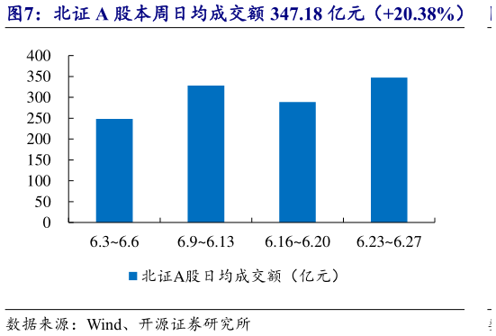 谁知道北证 A 股本周日均成交额 347.18 亿元（20.38%）