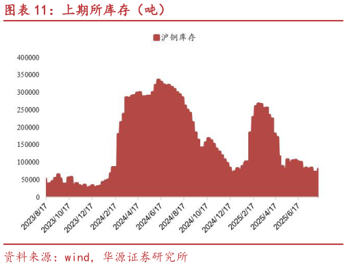 谁知道上期所库存(吨)?