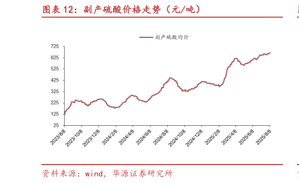 如何解释副产硫酸价格走势(元吨)?