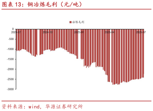 如何了解铜冶炼毛利(元吨)?