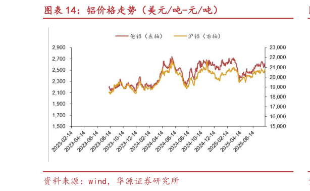我想了解一下铝价格走势(美元吨-元吨)?