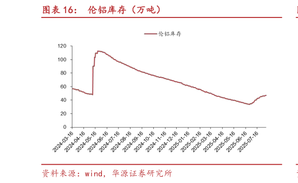 如何了解伦铝库存(万吨)?