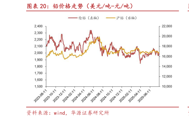 怎样理解铅价格走势（美元吨-元吨）