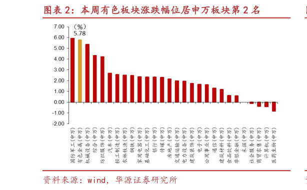 如何解释本周有色板块涨跌幅位居申万板块第 2 名?