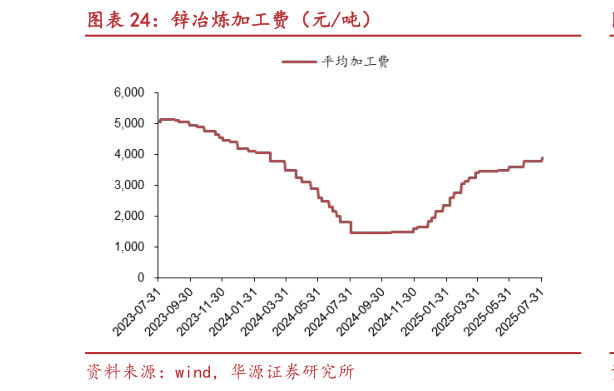 我想了解一下锌冶炼加工费（元吨）